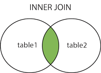 SQL INNER JOIN 关键字