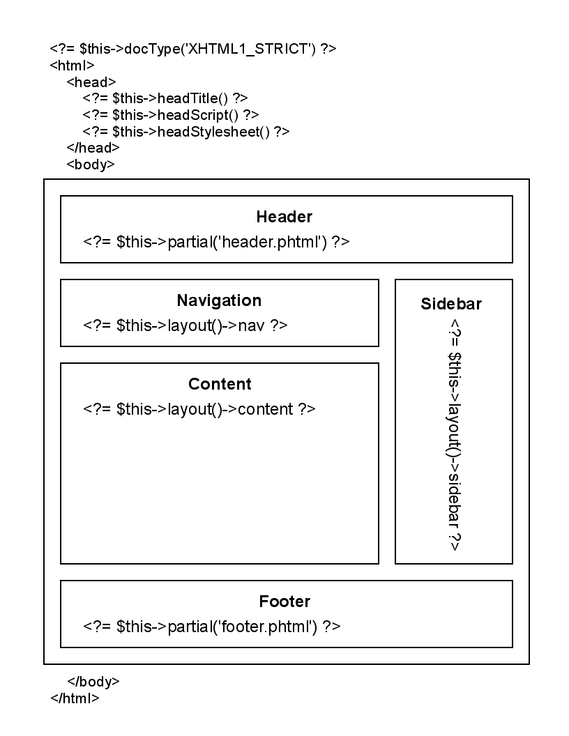 22.2. Zend_Layout 快速入门