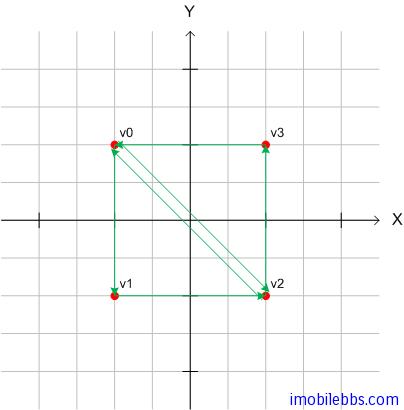 Android OpenGL ES 简明开发教程三：3D绘图基本概念