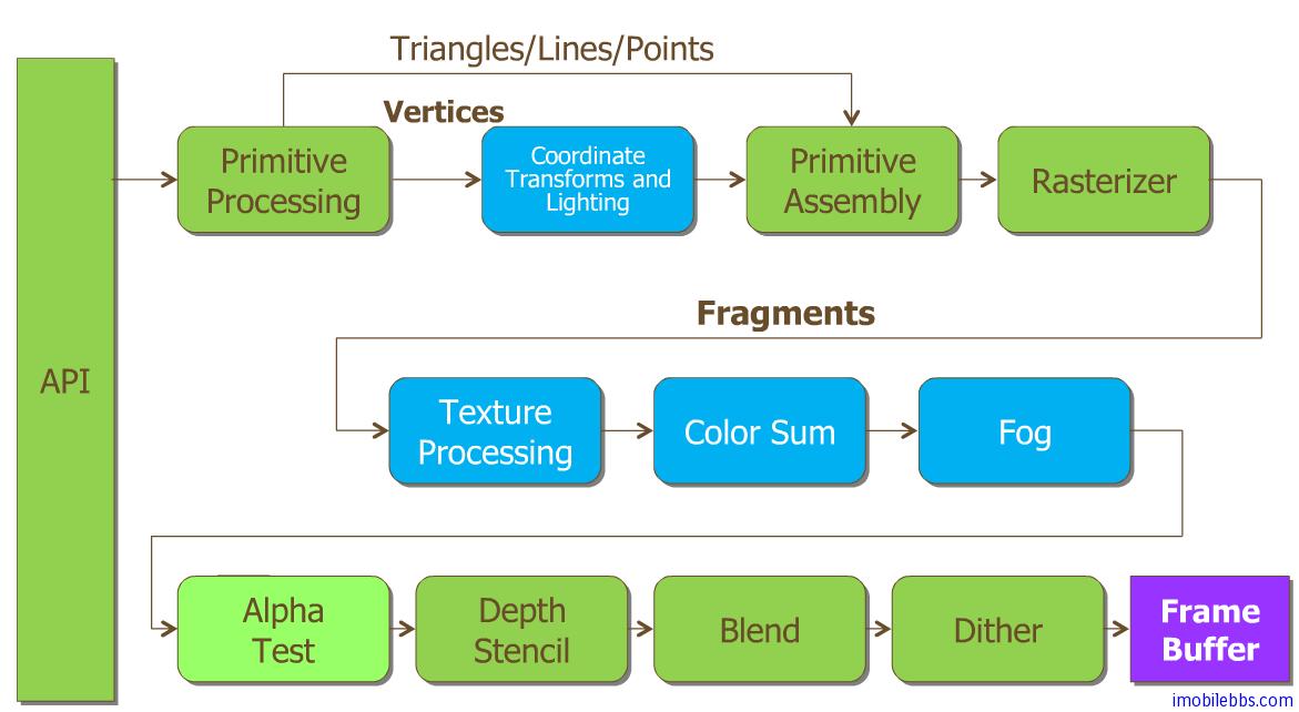 Android OpenGL ES 开发教程(3)：OpenGL ES管道(Pipeline)