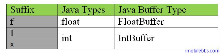 Android OpenGL ES 开发教程(4)：OpenGL ES API 命名习惯