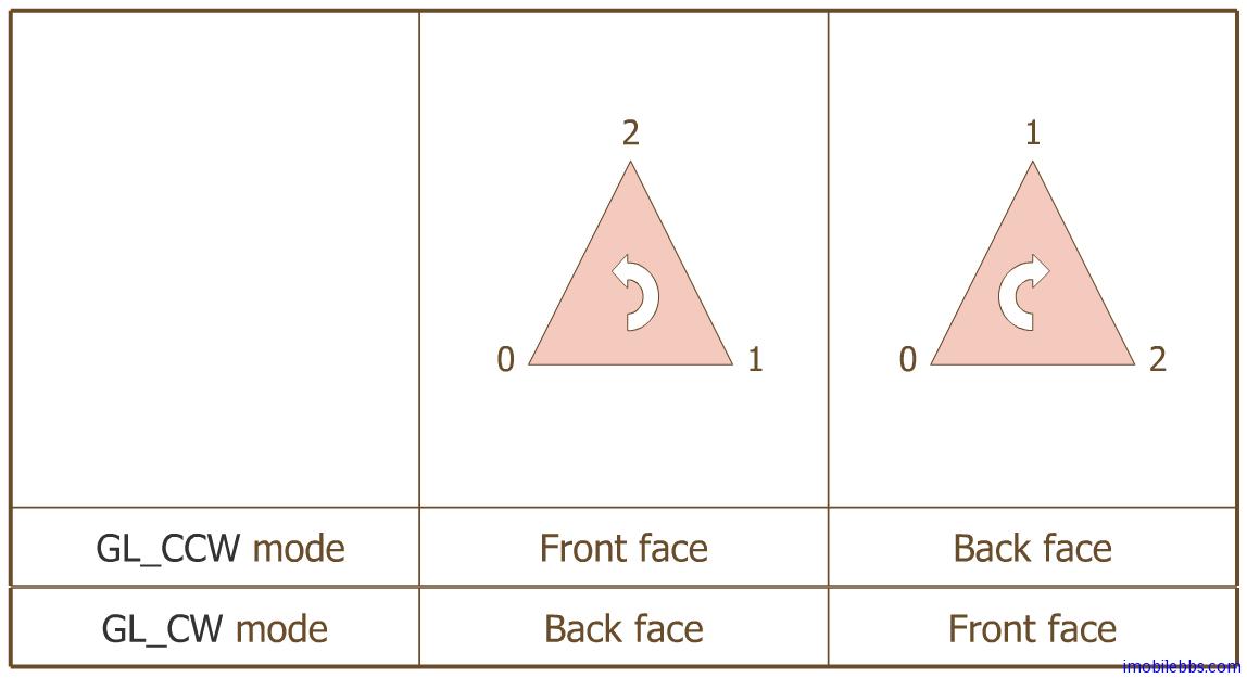 Android OpenGL ES 开发教程(21)：定义3D模型的前面和后面