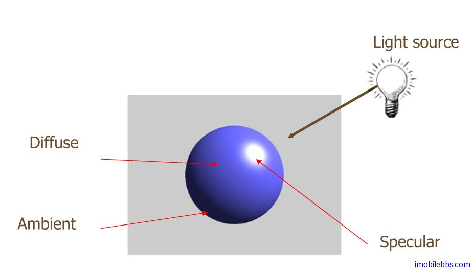 Android OpenGL ES 开发教程(25)：OpenGL光照模型