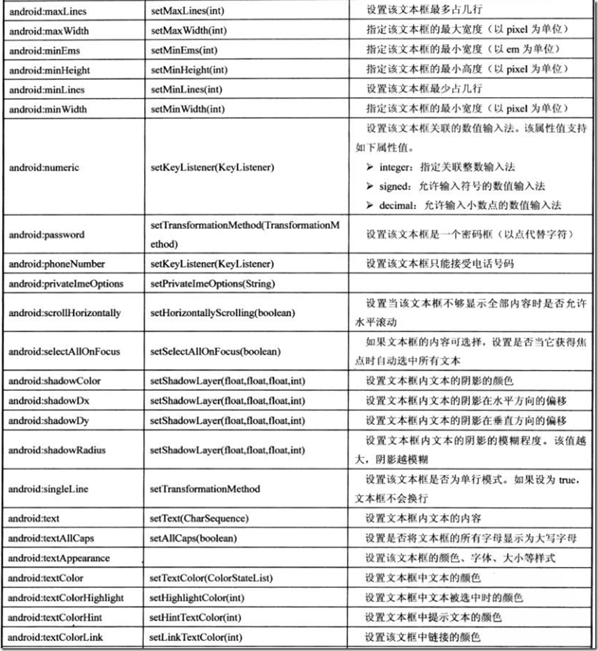 Android开发自学笔记(Android Studio)—4.2TextView及其子类