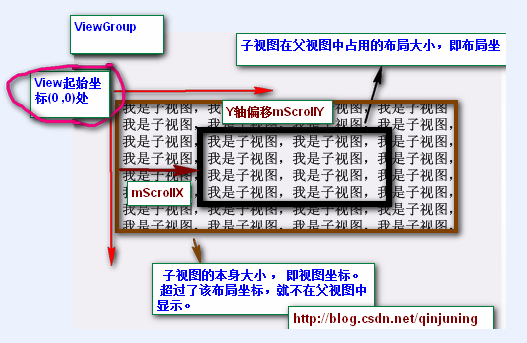 【Android 界面效果29】研究一下Android滑屏的功能的原理，及scrollTo和scrollBy两个方法