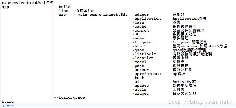 【FastDev4Android框架开发】Android快速开发框架介绍(一)