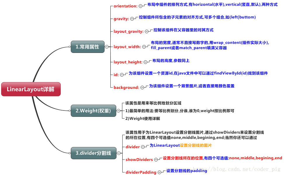 2.2.1 LinearLayout(线性布局)