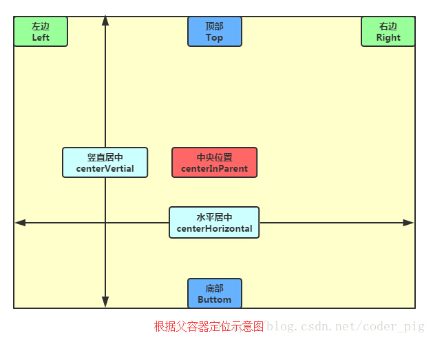 2.2.2 RelativeLayout(相对布局)