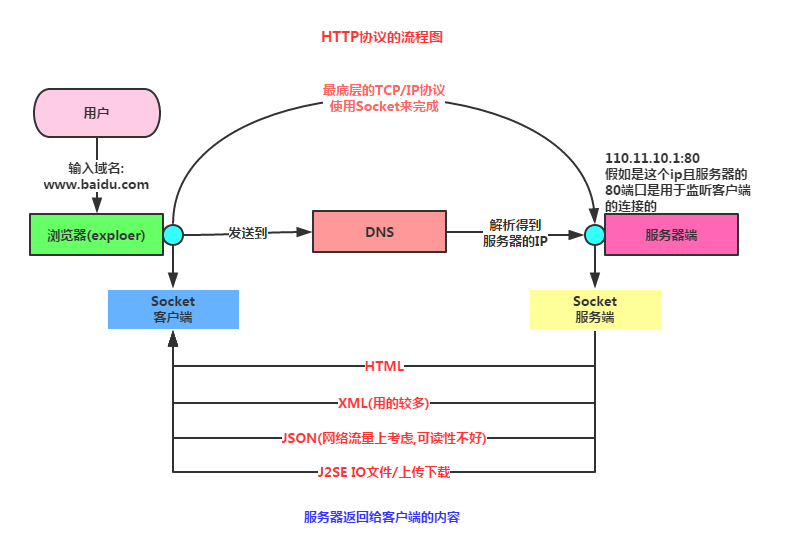 7.1.1 Android网络编程要学的东西与Http协议学习