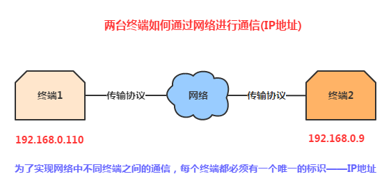 7.6.1 Socket学习网络基础准备