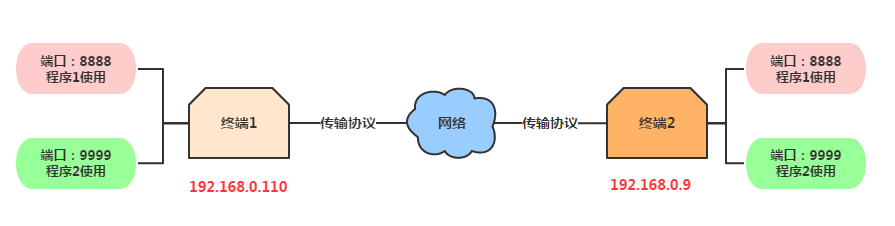 7.6.1 Socket学习网络基础准备