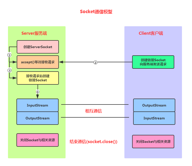 7.6.2 基于TCP协议的Socket通信(1)