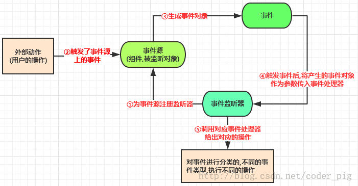 3.1.1 基于监听的事件处理机制