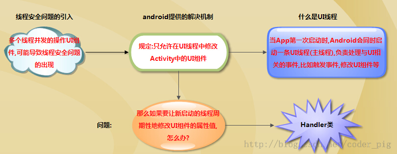 3.3 Handler消息传递机制浅析