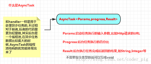 3.7 AnsyncTask异步任务