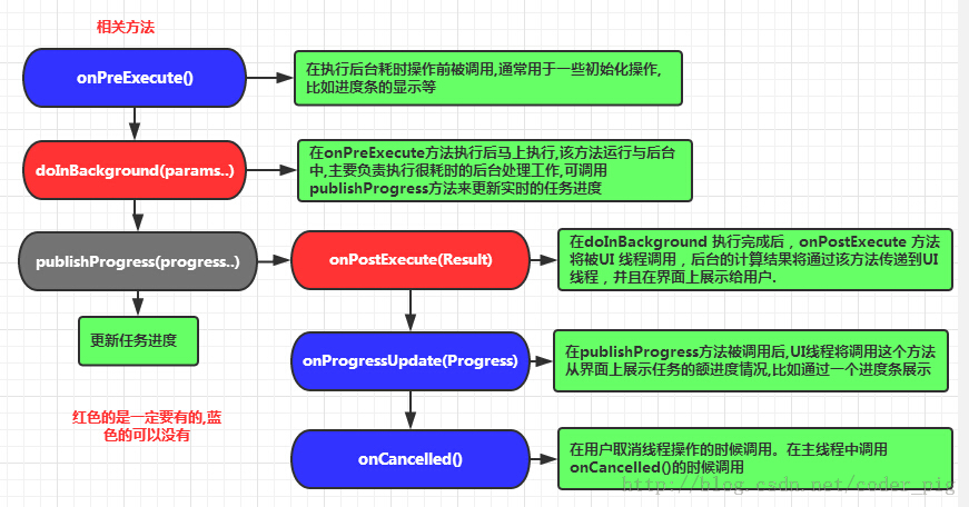 3.7 AnsyncTask异步任务