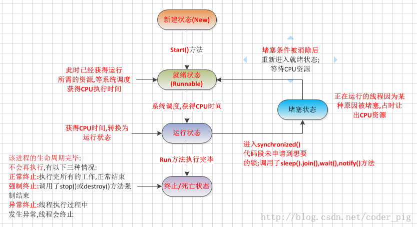 4.2.1 Service初涉