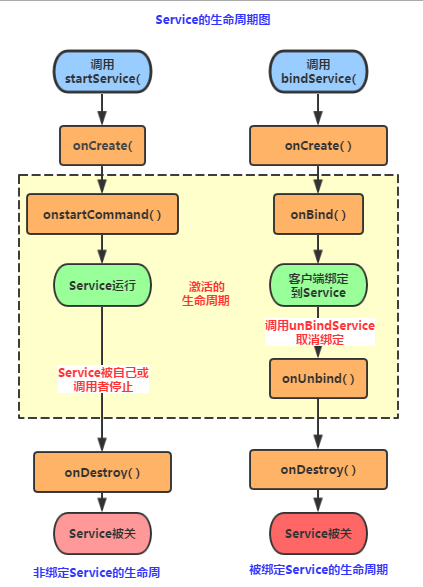 4.2.1 Service初涉