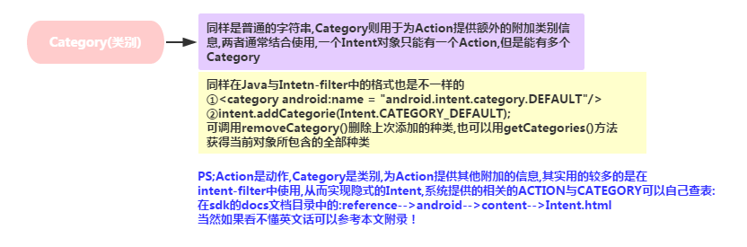 4.5.1 Intent的基本使用