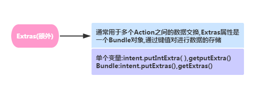 4.5.1 Intent的基本使用