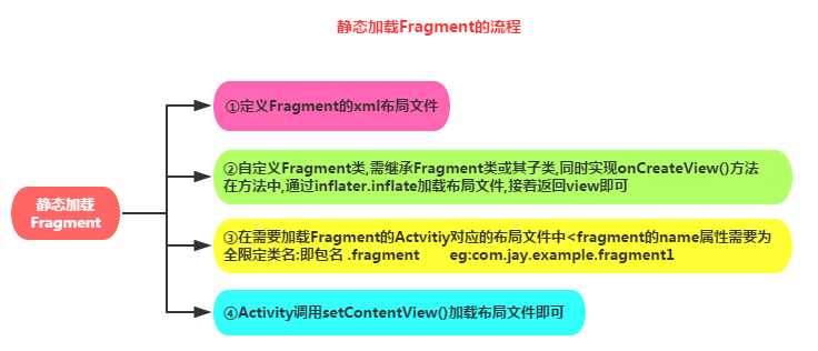 5.1 Fragment基本概述