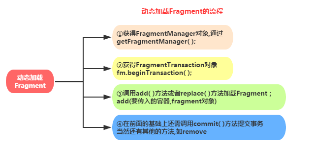 5.1 Fragment基本概述