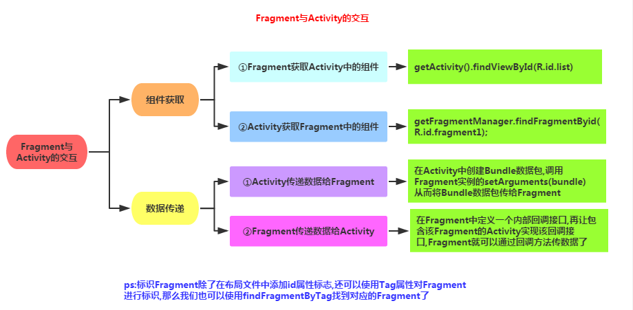 5.1 Fragment基本概述