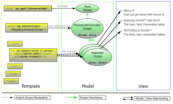 AngularJS 静态模板