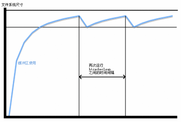 缓冲指南