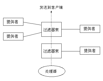 FilterChain