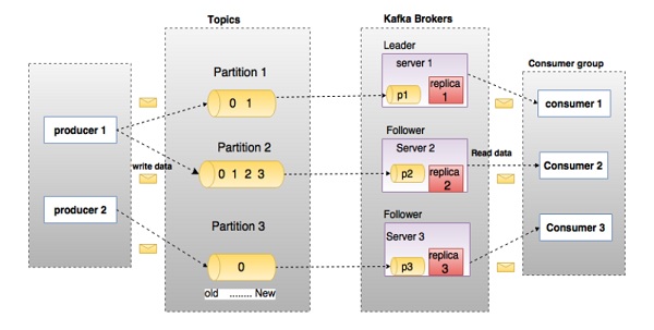 Apache Kafka 快速指南