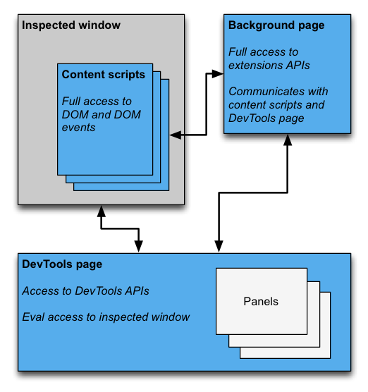 扩展 DevTools