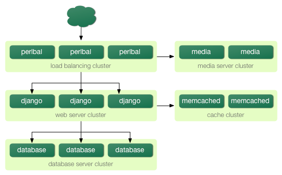 Django 部署Django