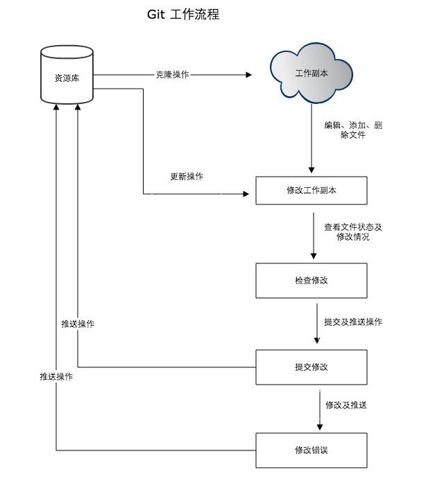 Git 工作流程