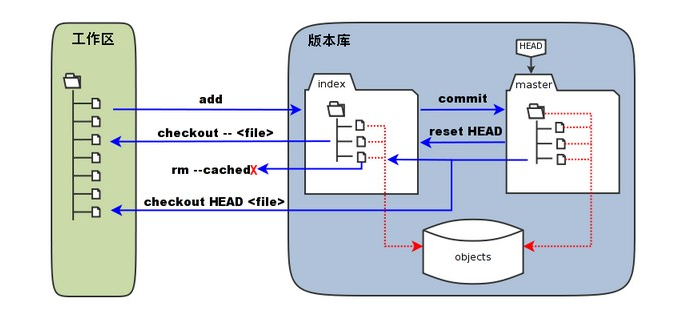 Git 工作区、暂存区和版本库