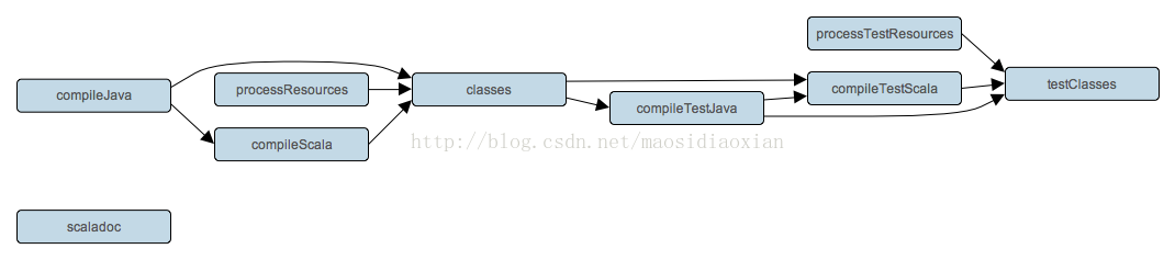 Gradle Scala 插件