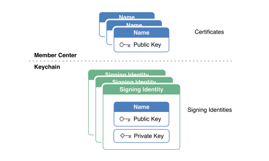 iOS开发-Certificates、Identifiers和Profiles详解