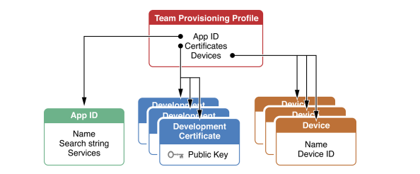 iOS开发-Certificates、Identifiers和Profiles详解