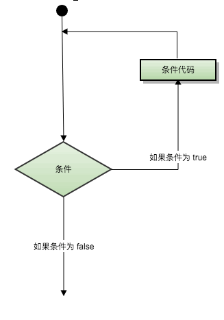 Swift 循环