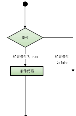 Swift 条件语句