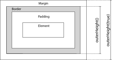 outerHeight()