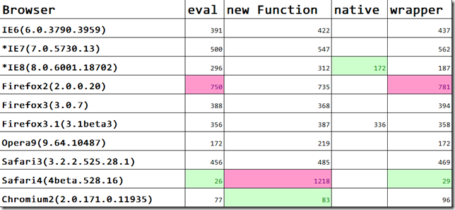 JavaScript 解析Json字符串的性能比较分析代码