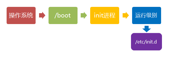 Linux 系统启动过程