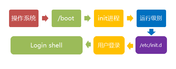 Linux 系统启动过程