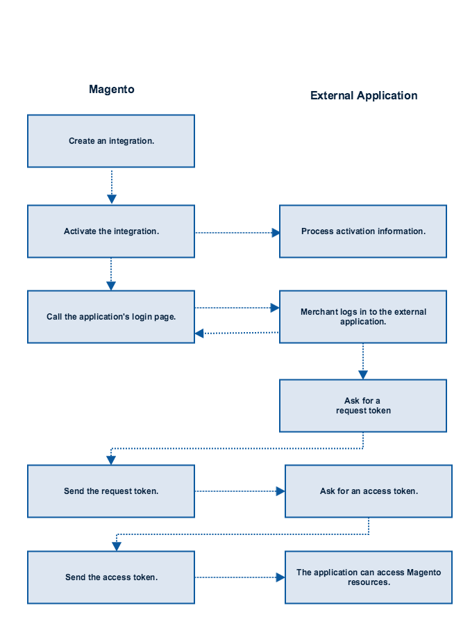 OAuth-based 认证