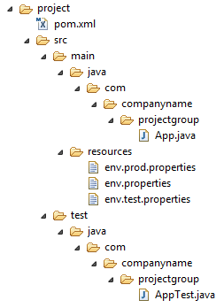 Apache Maven 构建配置文件