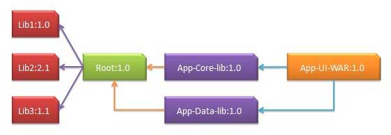 Apache Maven 管理依赖