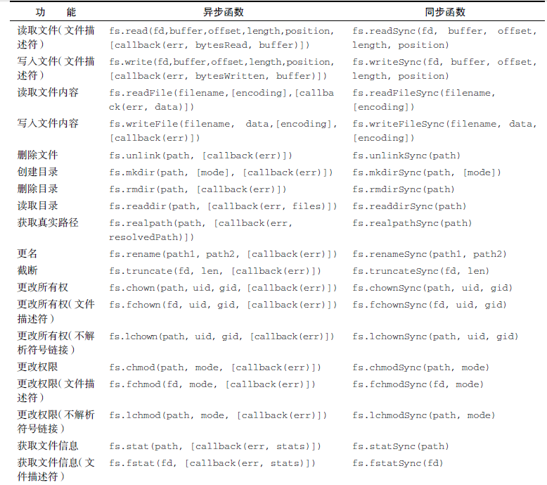 Node.js 文件系统