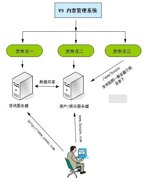 1-2发布点管理