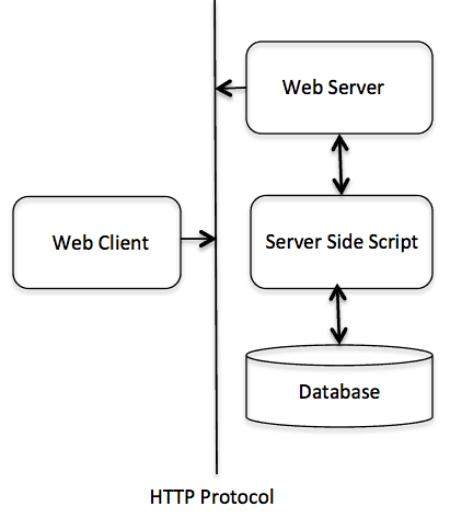 Python CGI编程